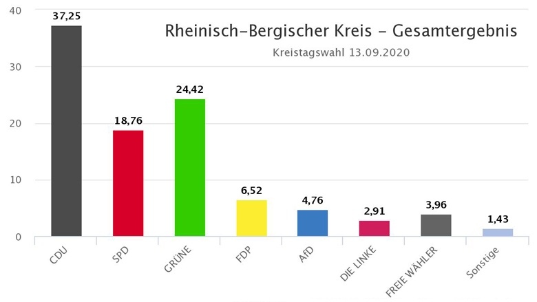 Wahlergebnis Kreistagswahl