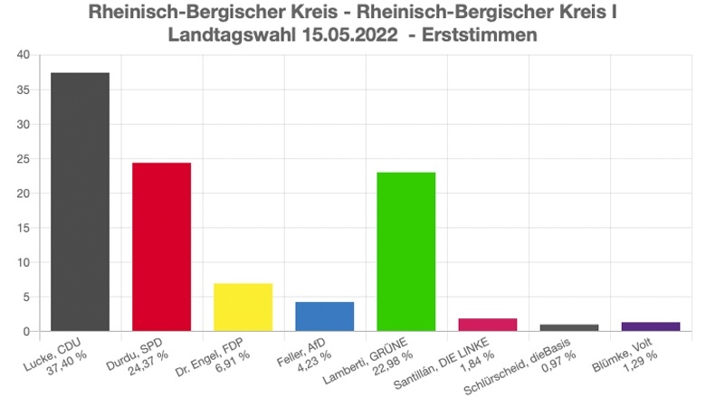 Erststimmen RBK I