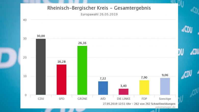 Ergebnis im Rheinisch-Bergischen Kreis